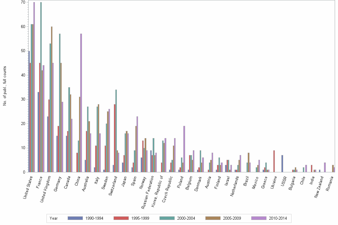 Bar chart of publication_year