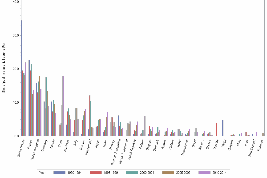 Bar chart of publication_year
