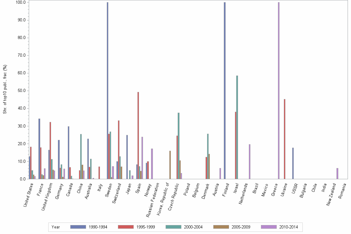 Bar chart of publication_year