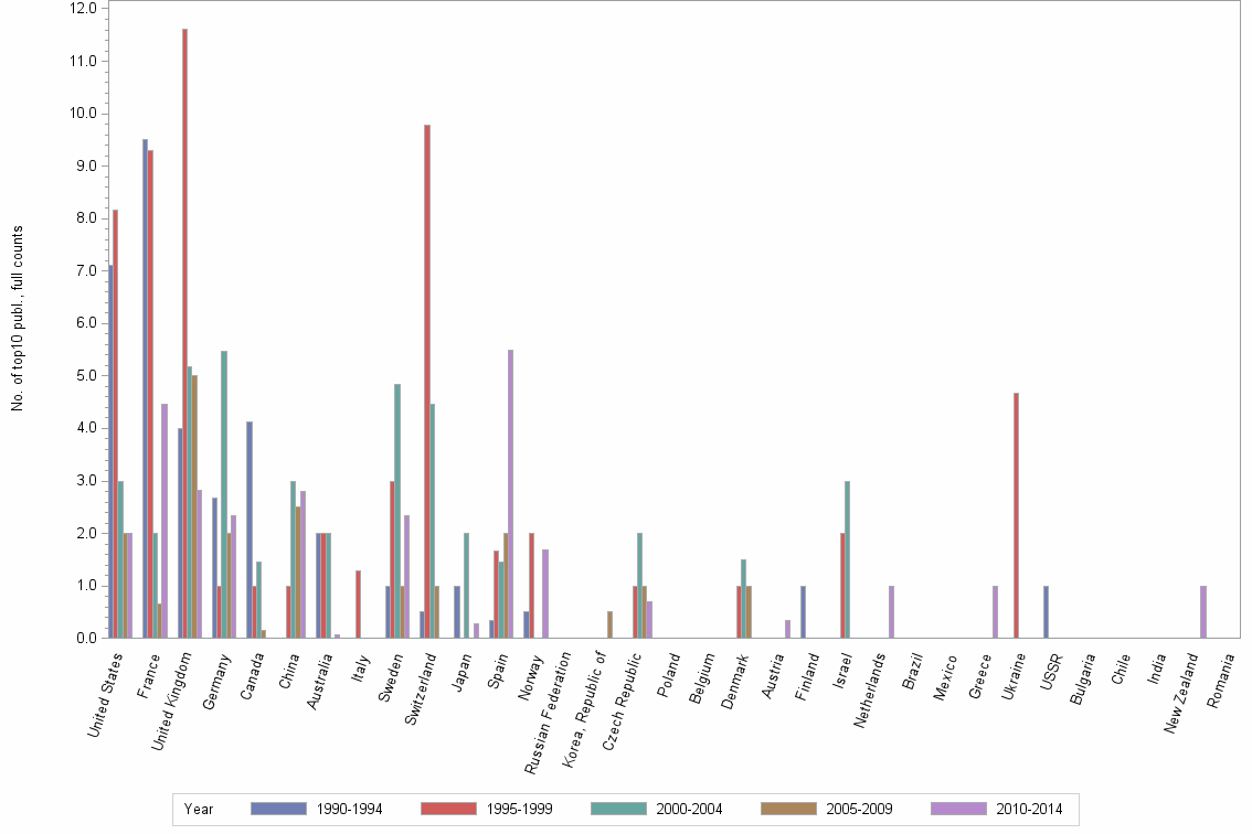 Bar chart of publication_year