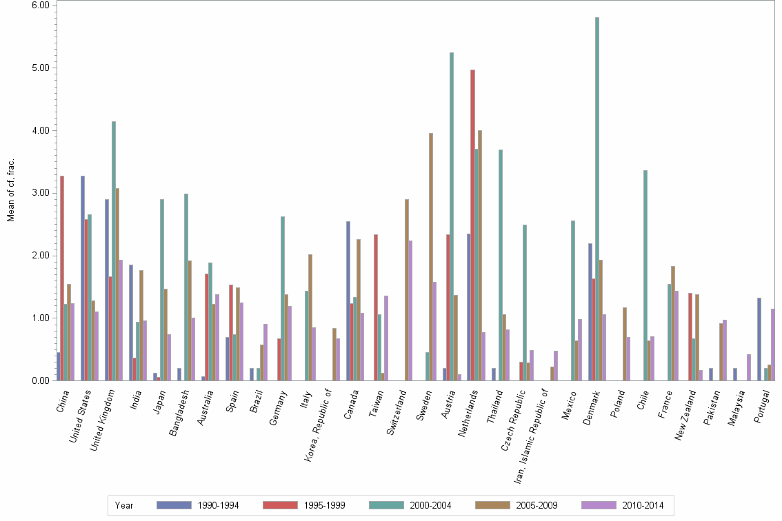 Bar chart of publication_year