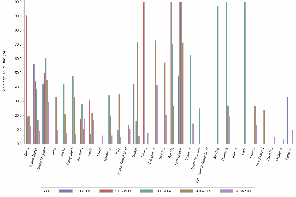 Bar chart of publication_year