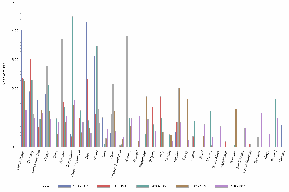 Bar chart of publication_year