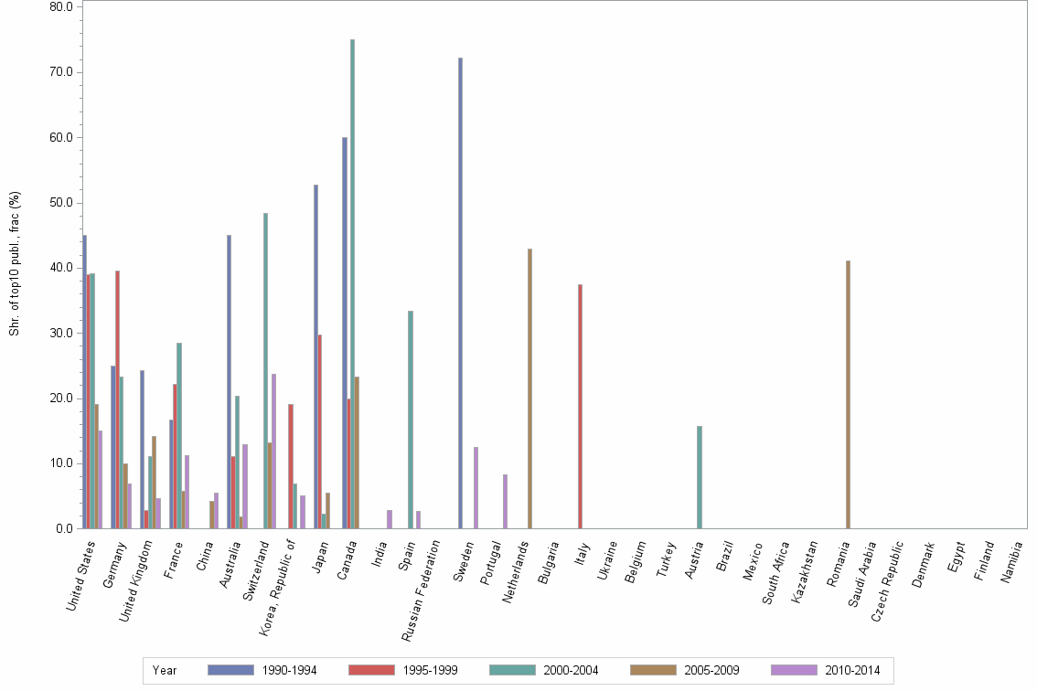 Bar chart of publication_year