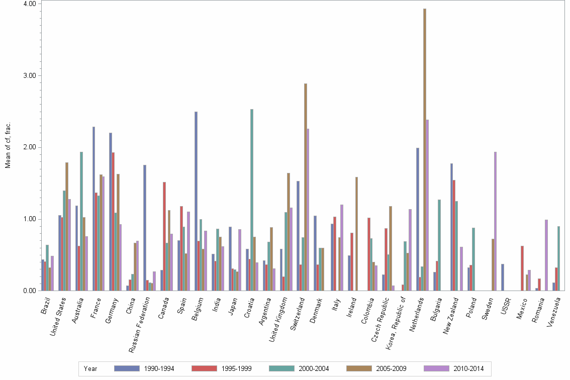 Bar chart of publication_year