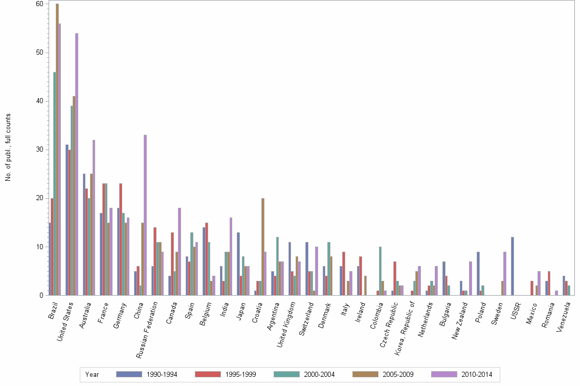 Bar chart of publication_year