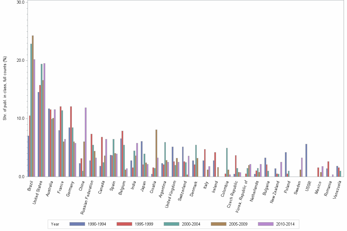 Bar chart of publication_year