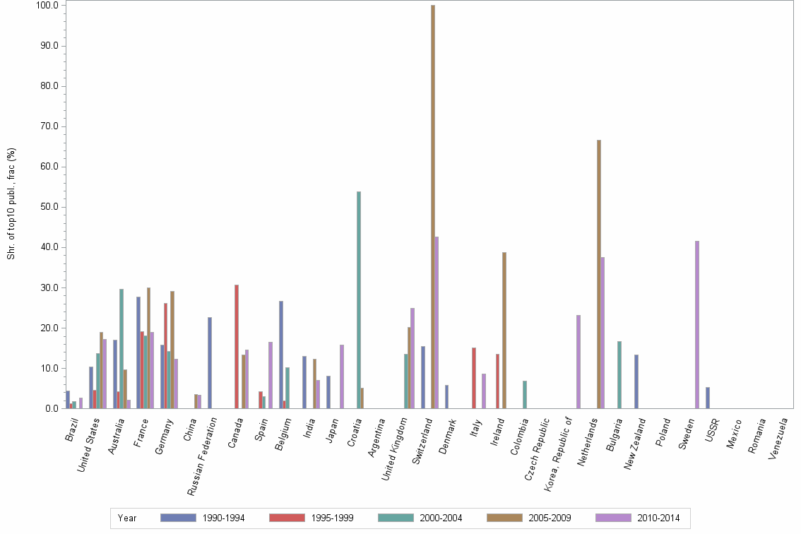 Bar chart of publication_year