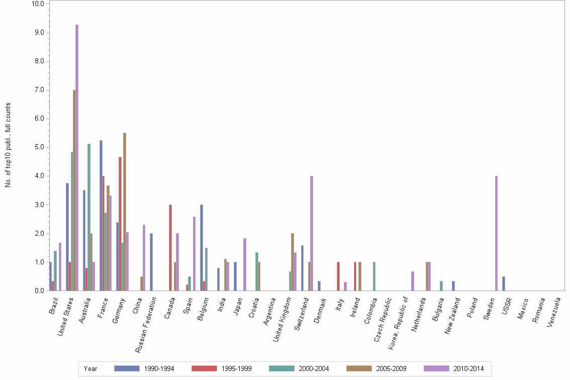 Bar chart of publication_year