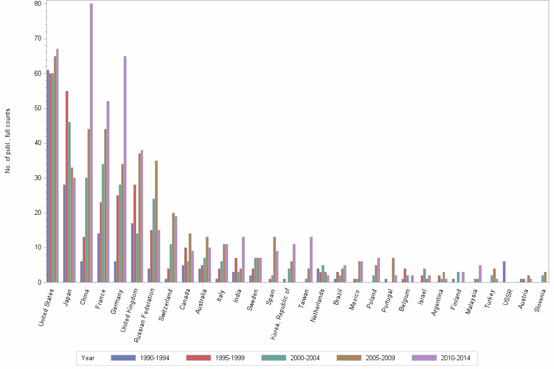 Bar chart of publication_year