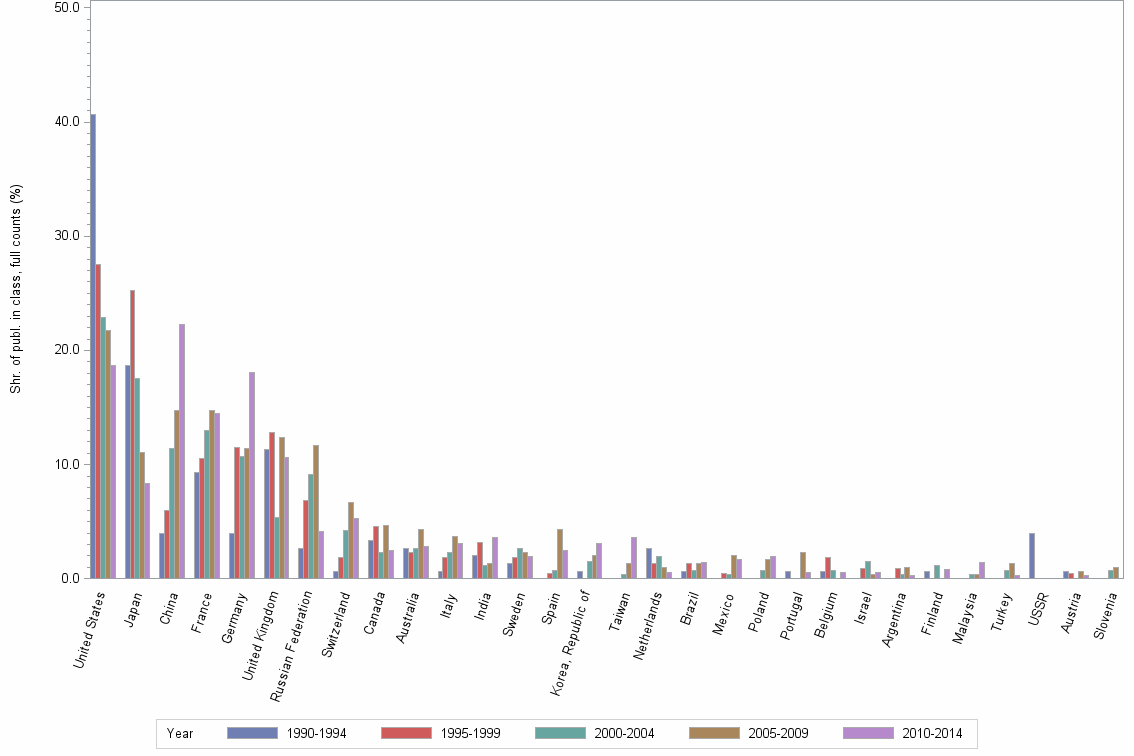 Bar chart of publication_year