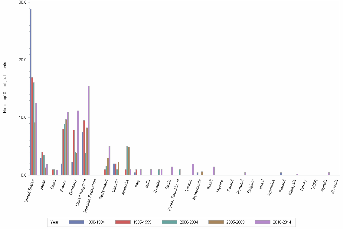 Bar chart of publication_year