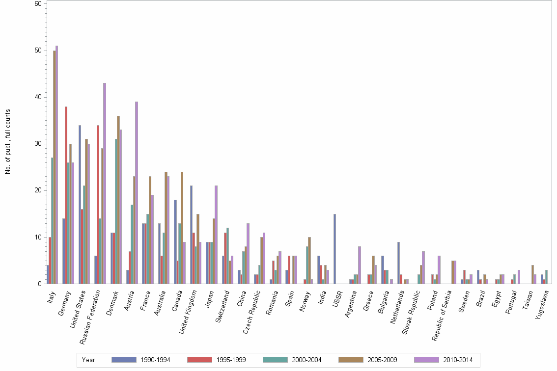 Bar chart of publication_year