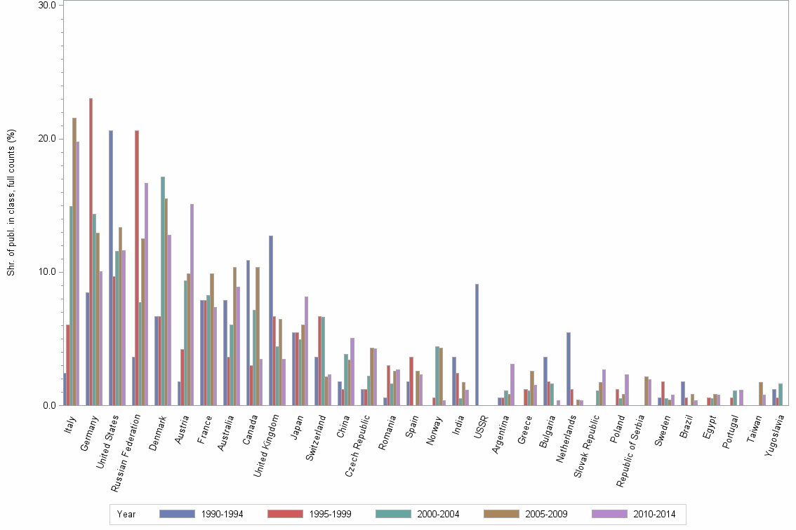 Bar chart of publication_year