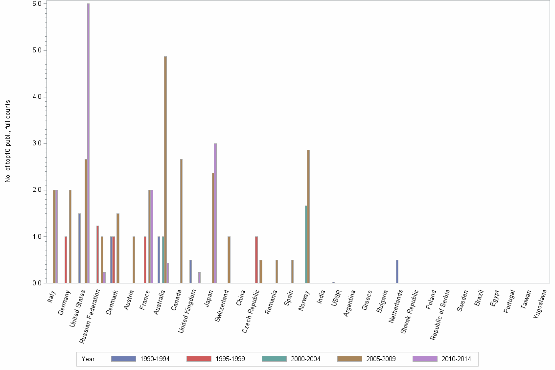 Bar chart of publication_year