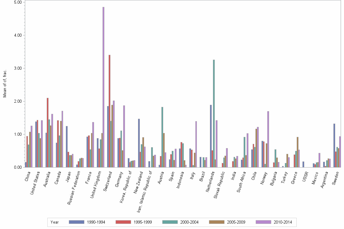 Bar chart of publication_year