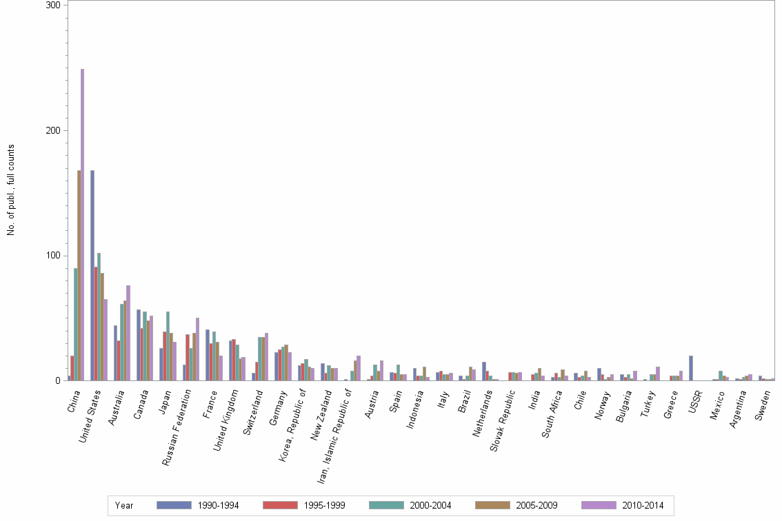 Bar chart of publication_year