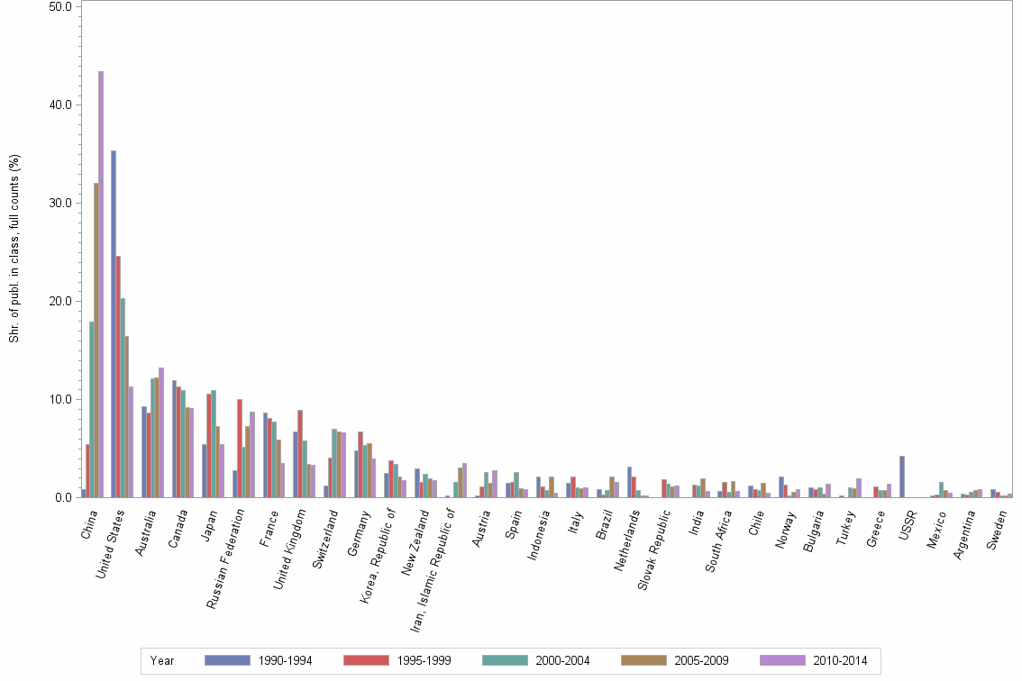 Bar chart of publication_year