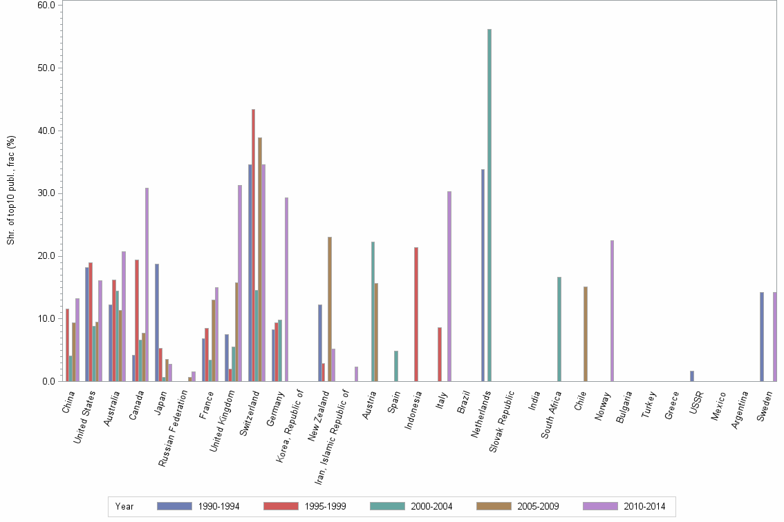Bar chart of publication_year