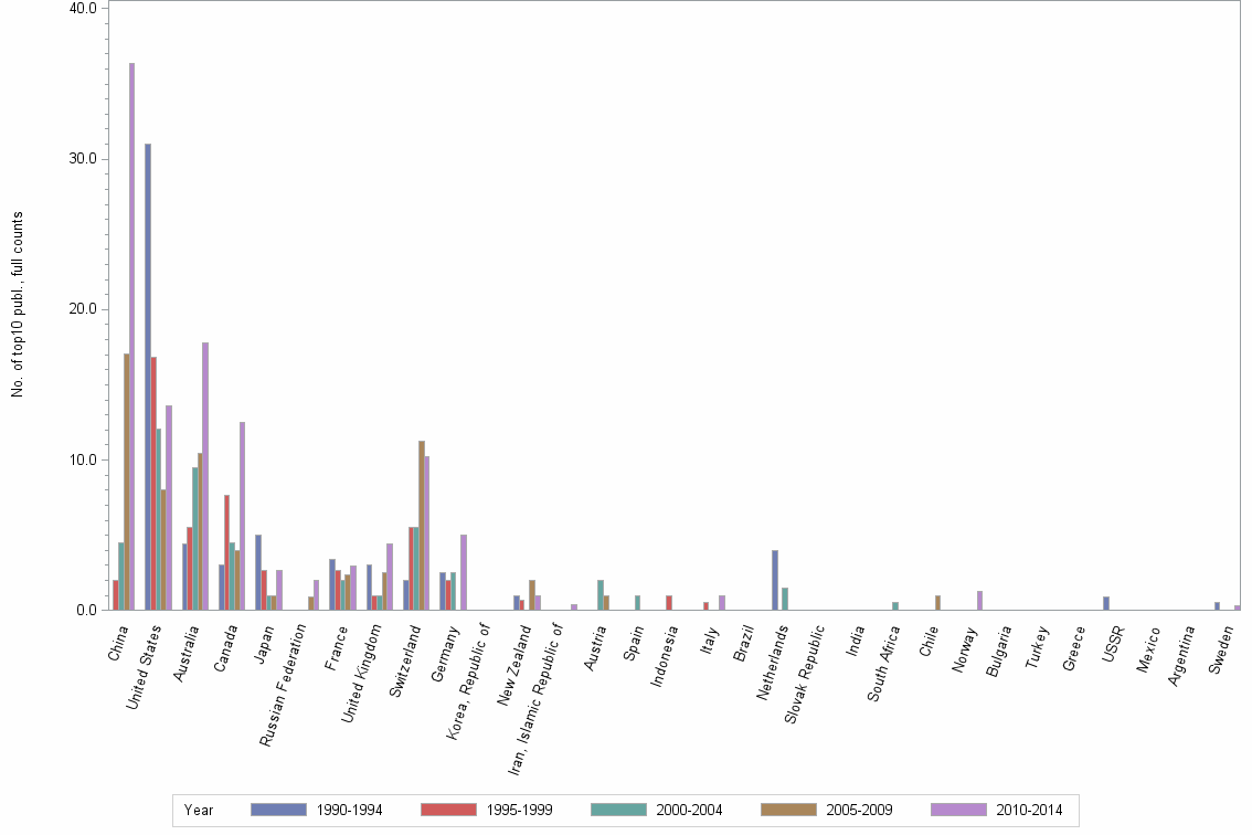Bar chart of publication_year