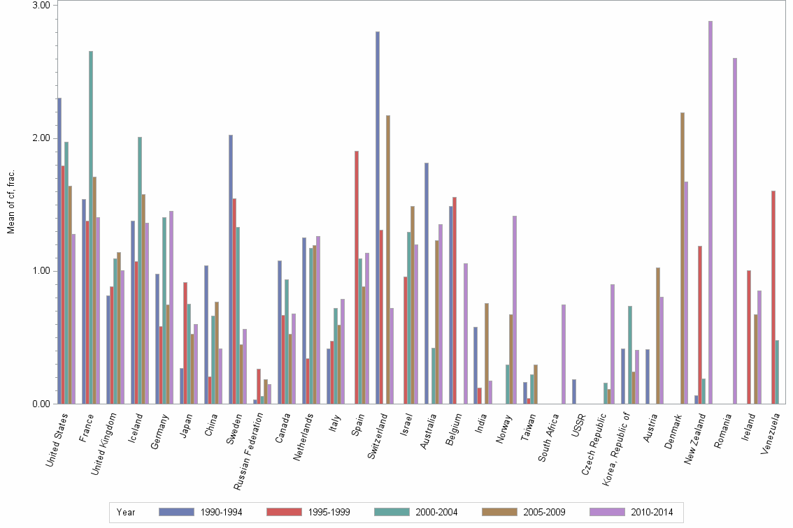 Bar chart of publication_year