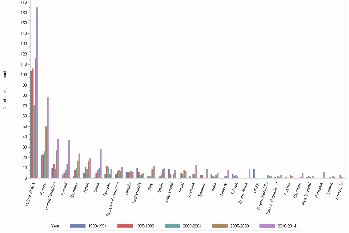 Bar chart of publication_year