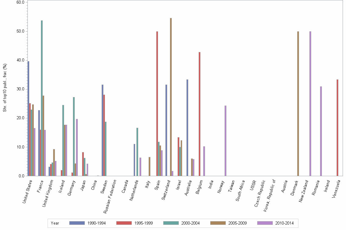 Bar chart of publication_year