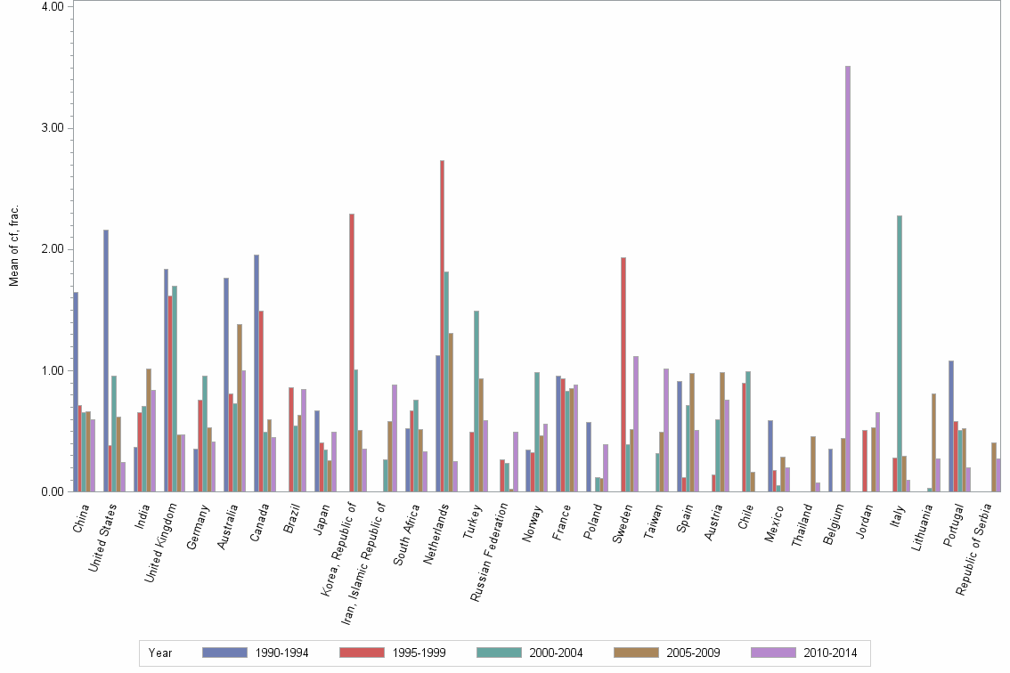 Bar chart of publication_year