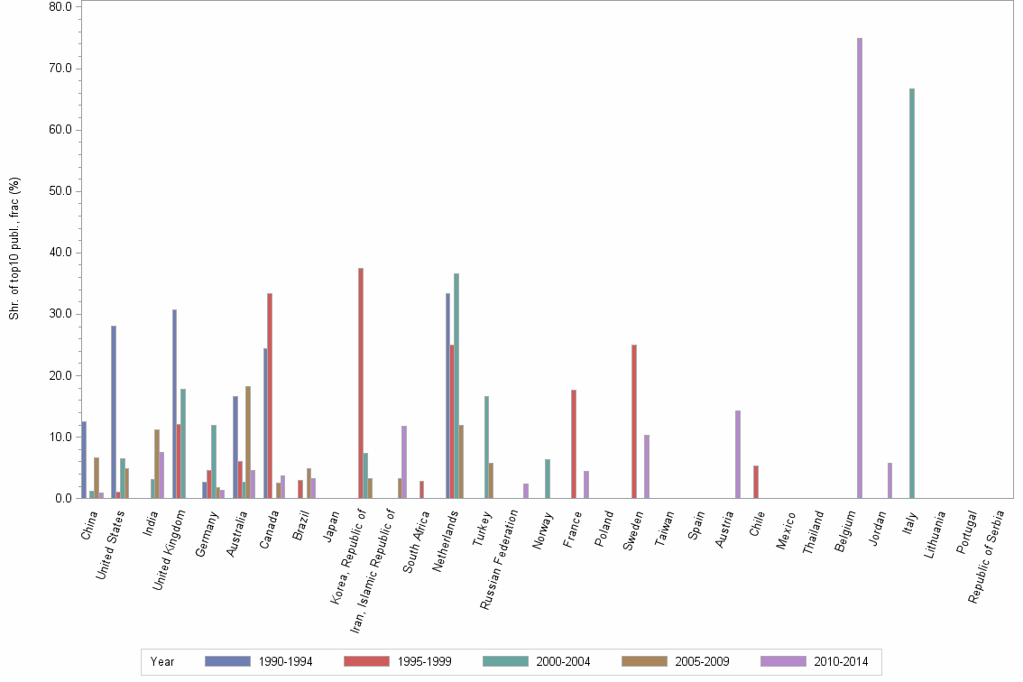 Bar chart of publication_year