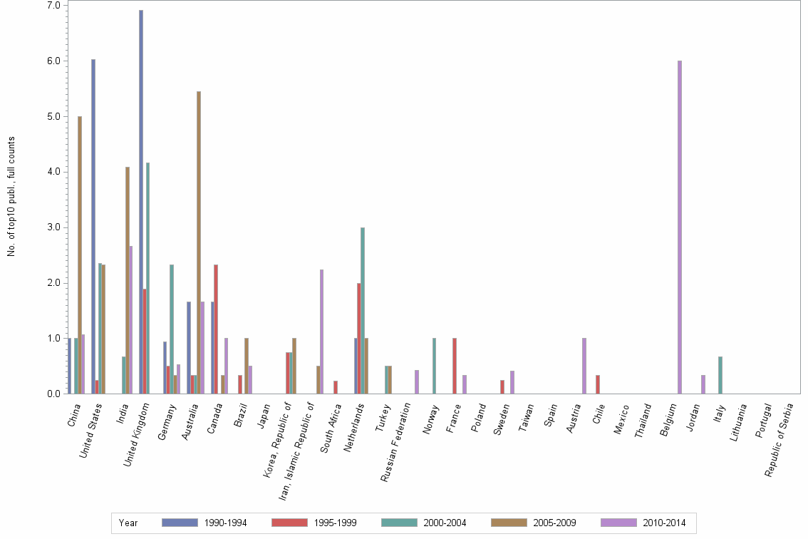 Bar chart of publication_year