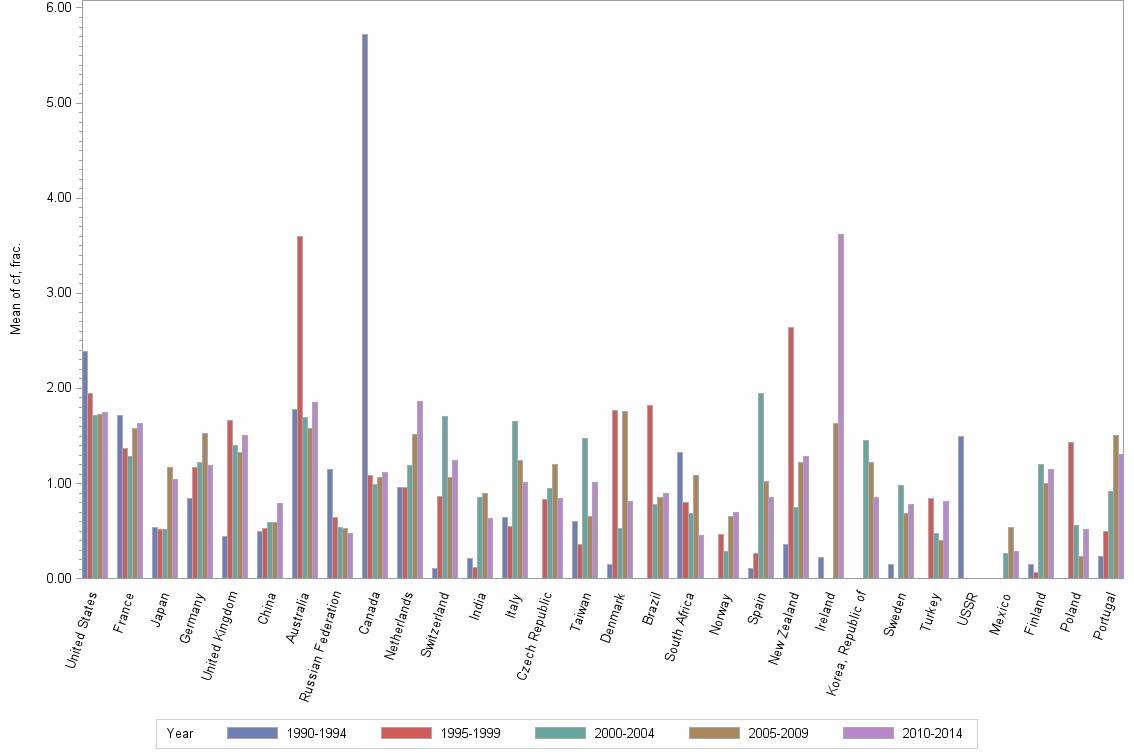 Bar chart of publication_year