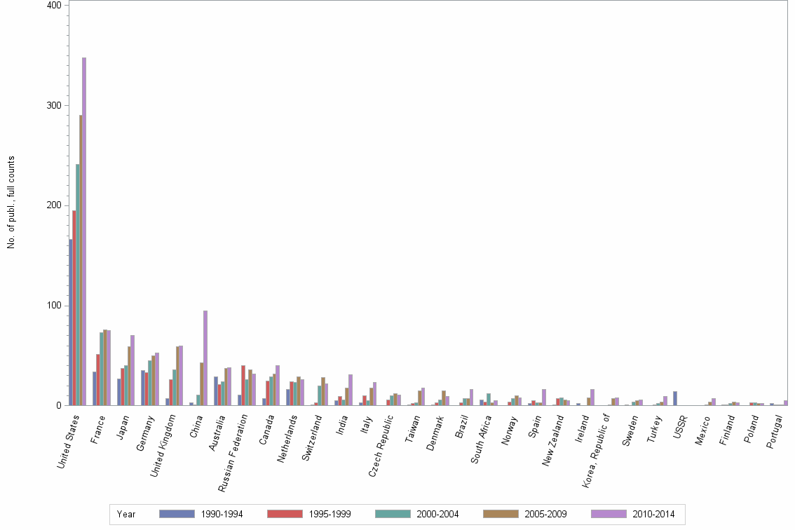 Bar chart of publication_year