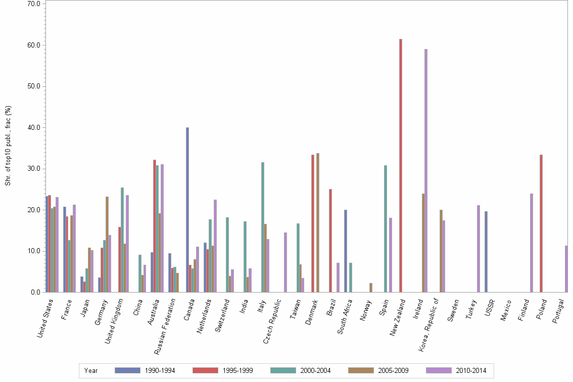 Bar chart of publication_year