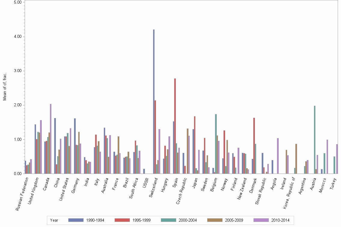 Bar chart of publication_year