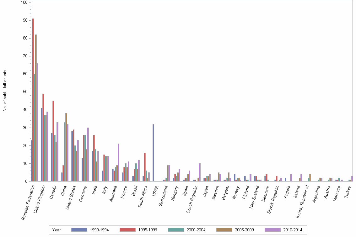 Bar chart of publication_year