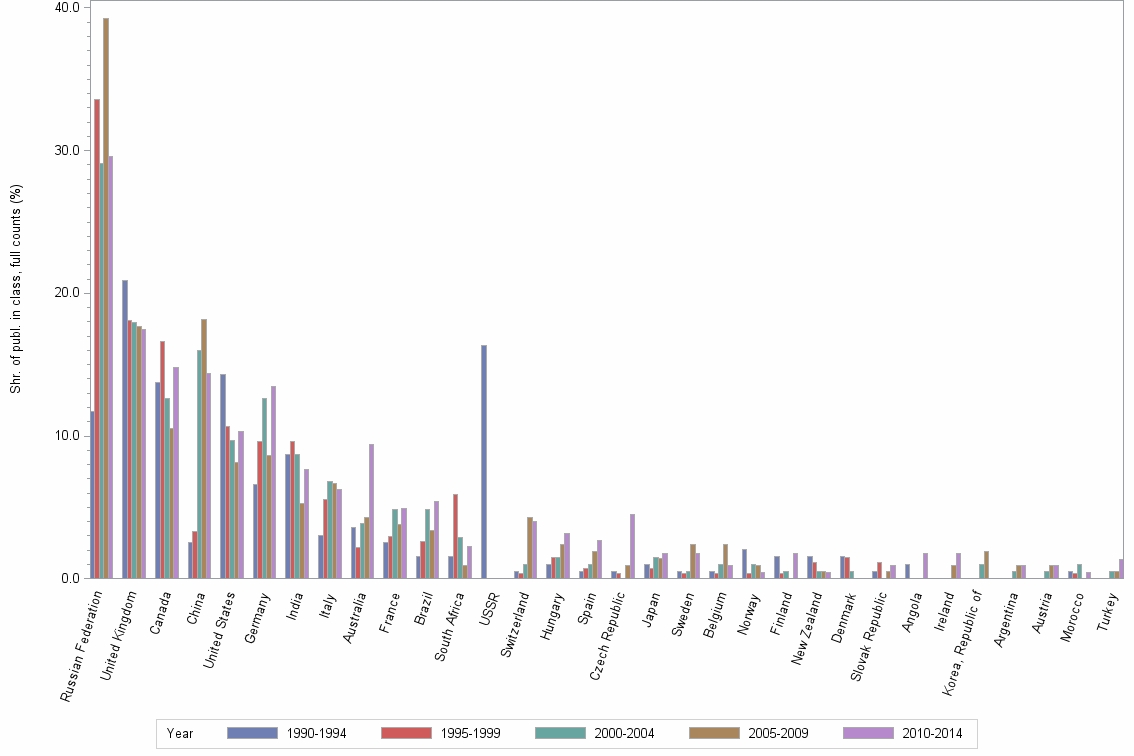 Bar chart of publication_year
