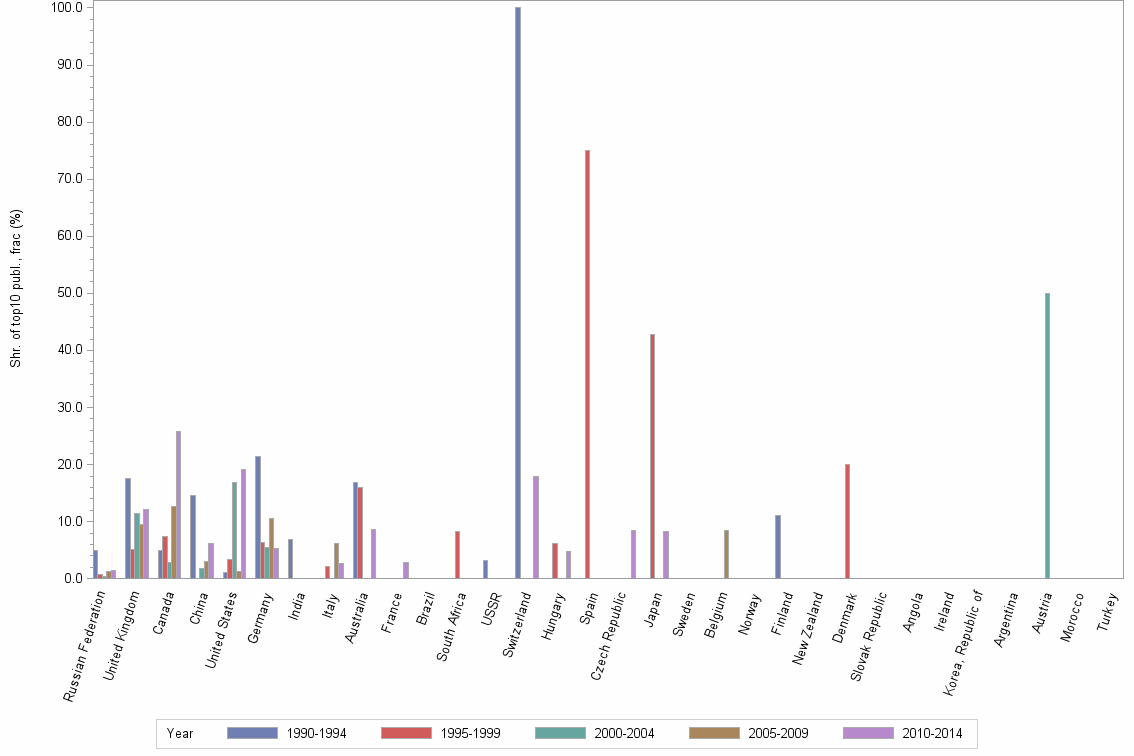 Bar chart of publication_year