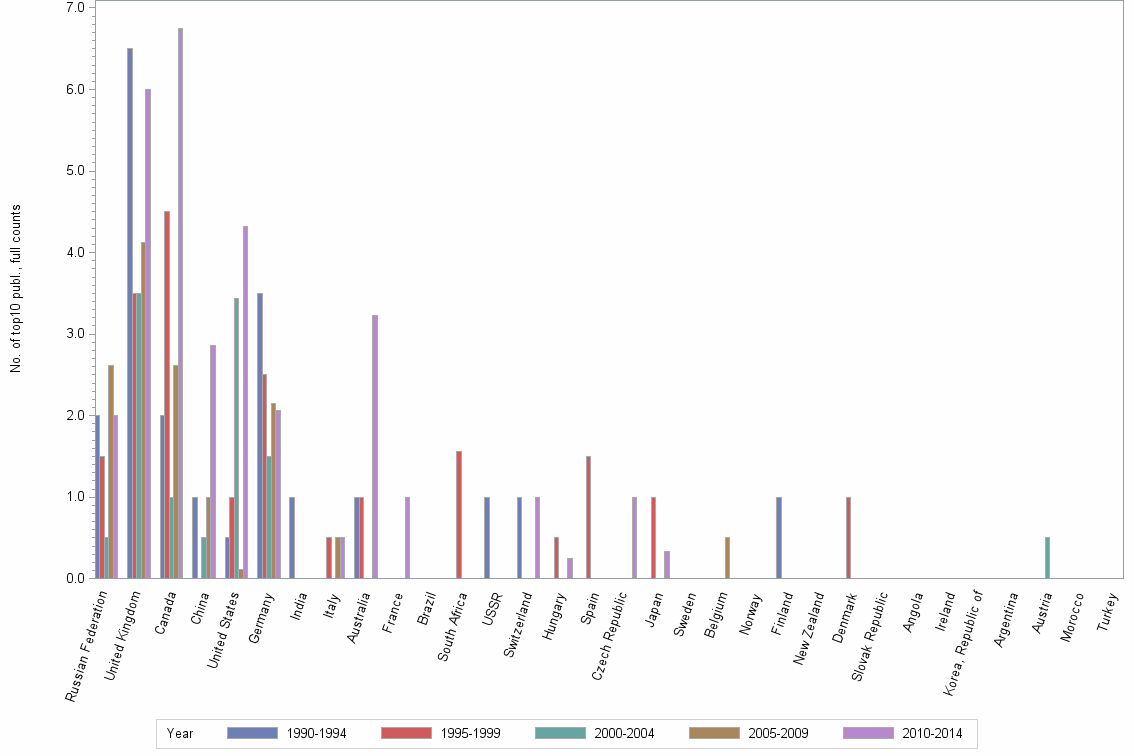 Bar chart of publication_year