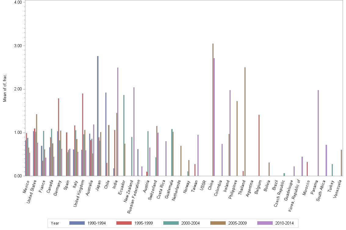Bar chart of publication_year