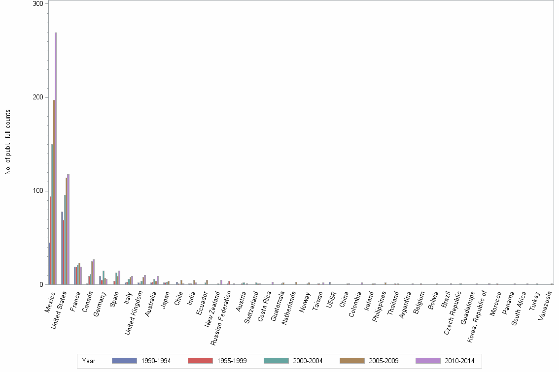 Bar chart of publication_year