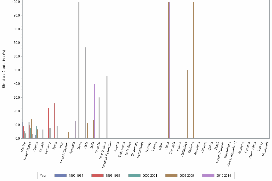 Bar chart of publication_year