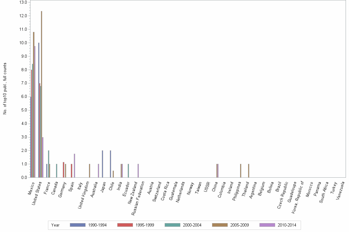 Bar chart of publication_year
