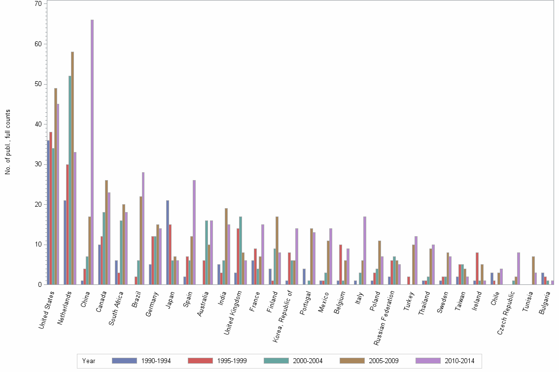 Bar chart of publication_year