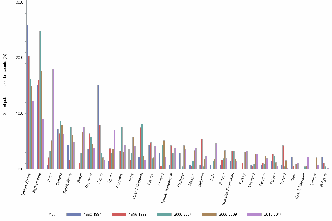 Bar chart of publication_year