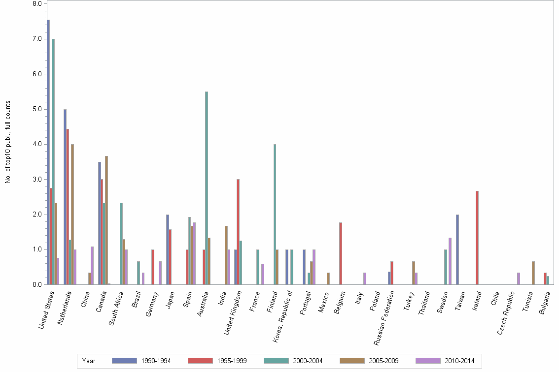 Bar chart of publication_year