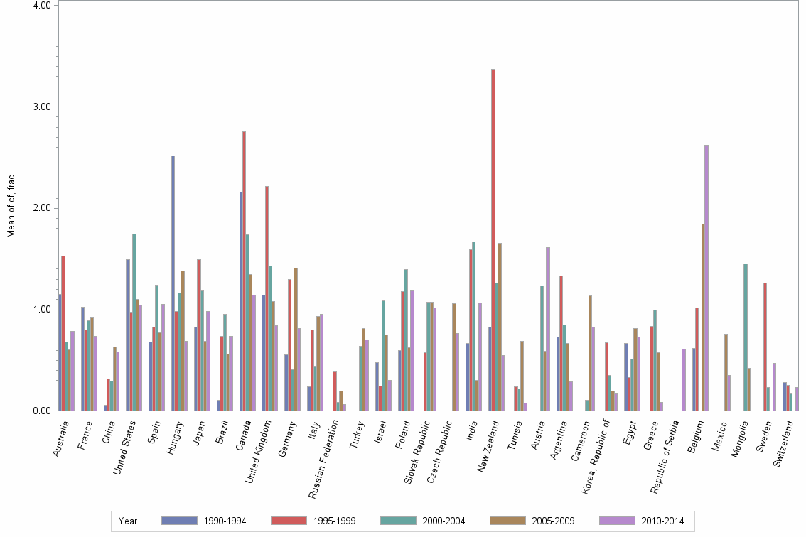 Bar chart of publication_year
