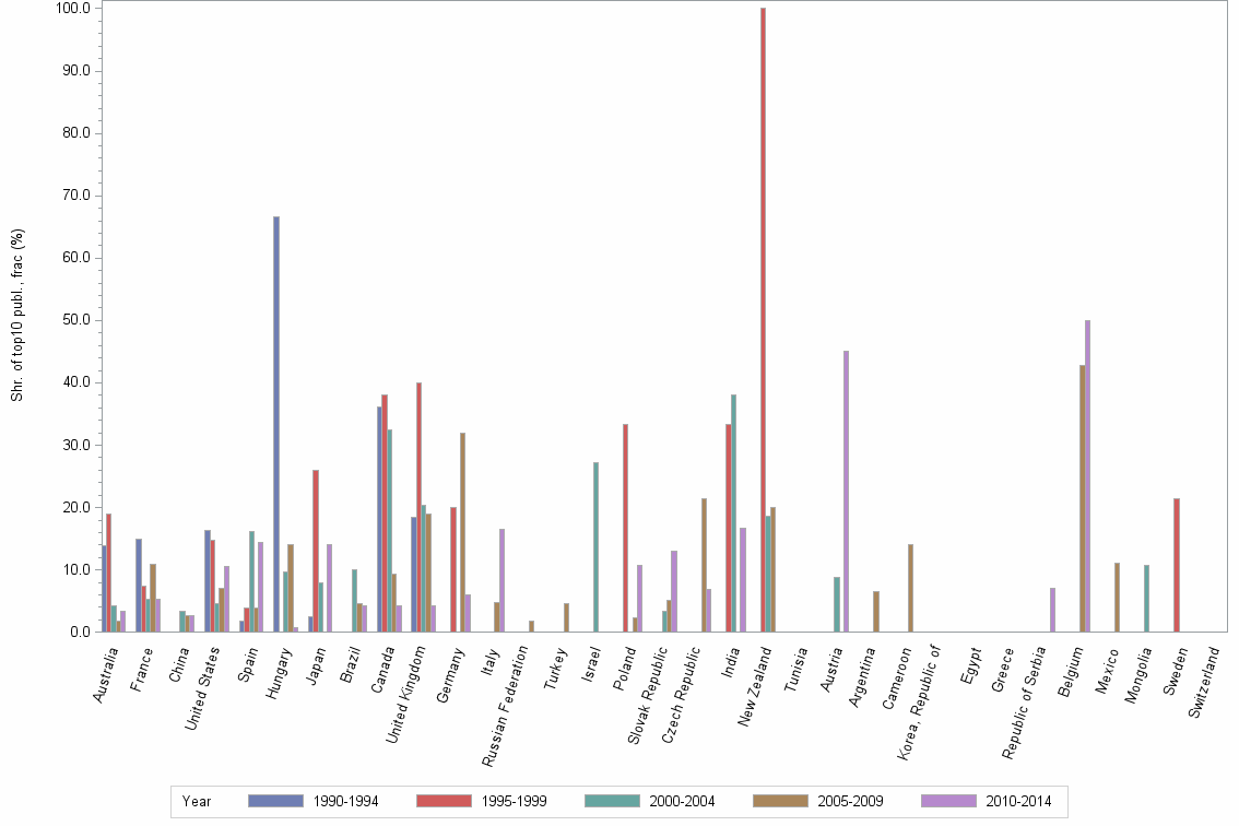Bar chart of publication_year