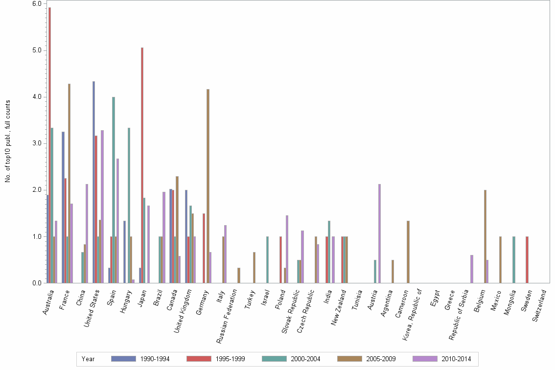 Bar chart of publication_year