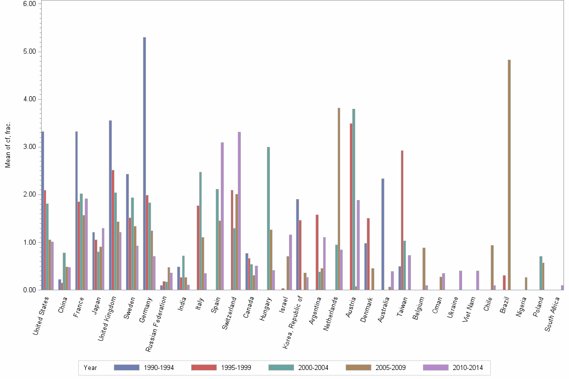 Bar chart of publication_year