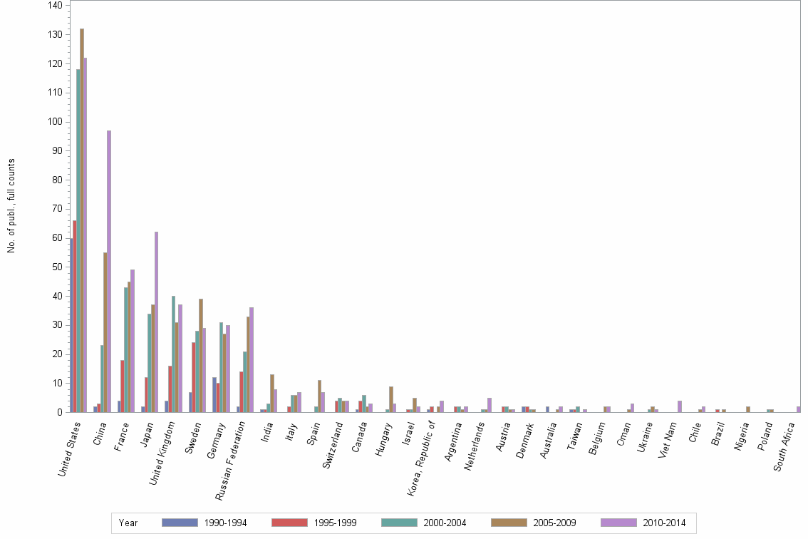 Bar chart of publication_year